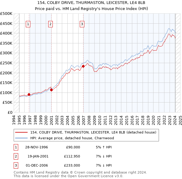 154, COLBY DRIVE, THURMASTON, LEICESTER, LE4 8LB: Price paid vs HM Land Registry's House Price Index