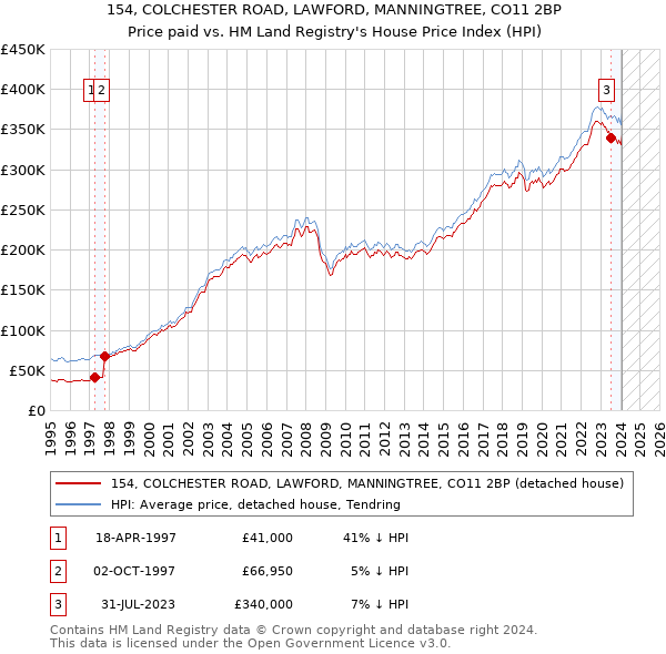 154, COLCHESTER ROAD, LAWFORD, MANNINGTREE, CO11 2BP: Price paid vs HM Land Registry's House Price Index