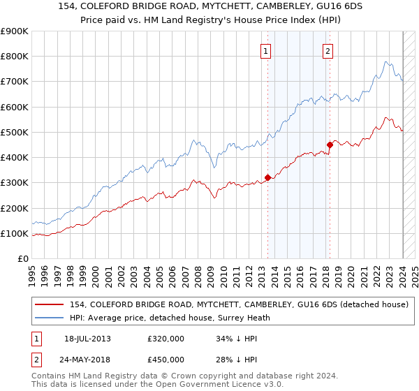 154, COLEFORD BRIDGE ROAD, MYTCHETT, CAMBERLEY, GU16 6DS: Price paid vs HM Land Registry's House Price Index