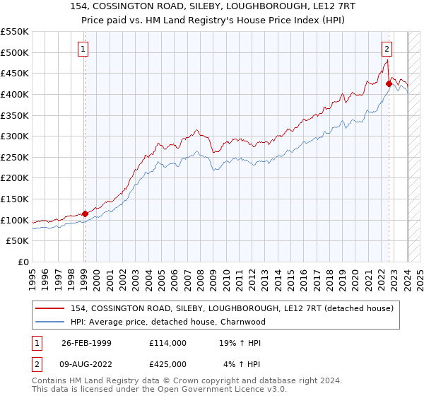 154, COSSINGTON ROAD, SILEBY, LOUGHBOROUGH, LE12 7RT: Price paid vs HM Land Registry's House Price Index