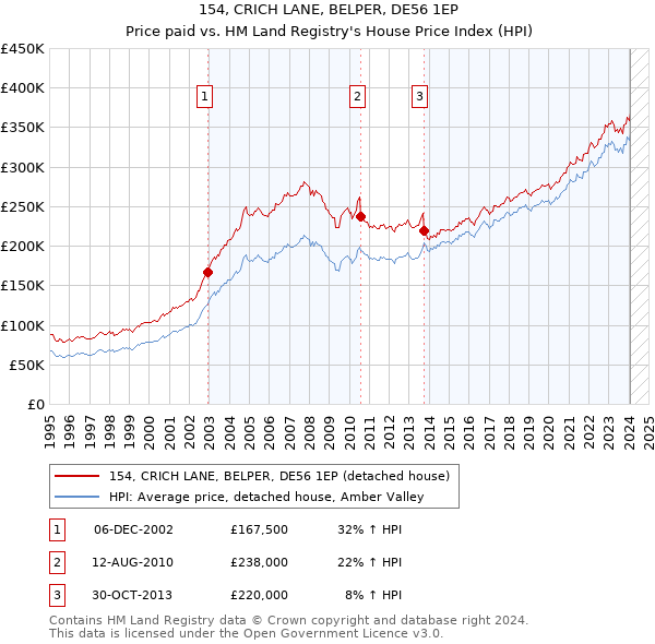 154, CRICH LANE, BELPER, DE56 1EP: Price paid vs HM Land Registry's House Price Index