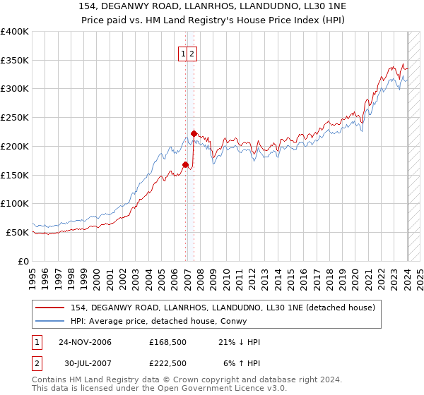 154, DEGANWY ROAD, LLANRHOS, LLANDUDNO, LL30 1NE: Price paid vs HM Land Registry's House Price Index