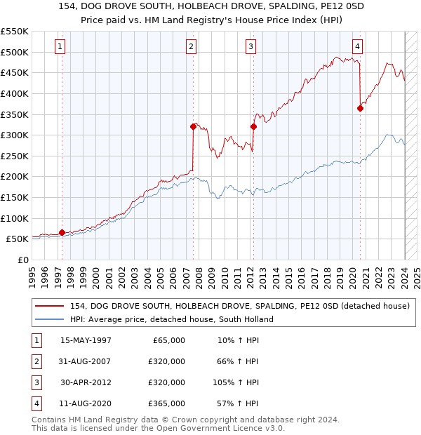 154, DOG DROVE SOUTH, HOLBEACH DROVE, SPALDING, PE12 0SD: Price paid vs HM Land Registry's House Price Index