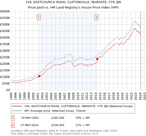 154, EASTCHURCH ROAD, CLIFTONVILLE, MARGATE, CT9 3JN: Price paid vs HM Land Registry's House Price Index