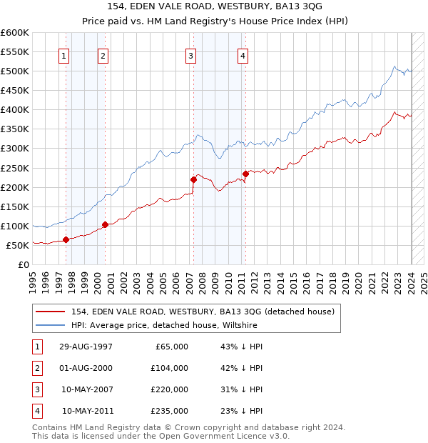 154, EDEN VALE ROAD, WESTBURY, BA13 3QG: Price paid vs HM Land Registry's House Price Index