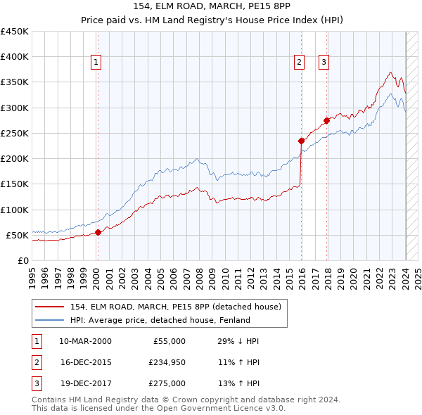 154, ELM ROAD, MARCH, PE15 8PP: Price paid vs HM Land Registry's House Price Index
