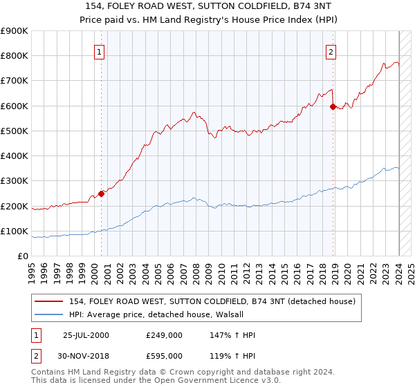 154, FOLEY ROAD WEST, SUTTON COLDFIELD, B74 3NT: Price paid vs HM Land Registry's House Price Index