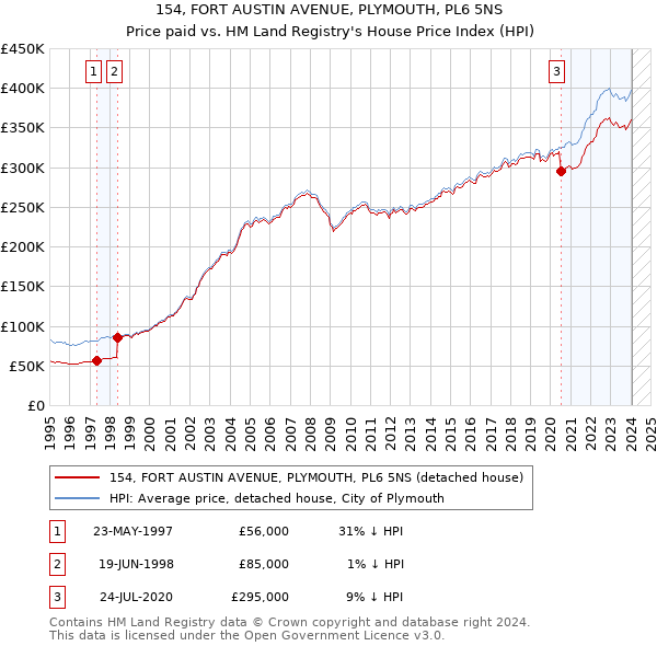 154, FORT AUSTIN AVENUE, PLYMOUTH, PL6 5NS: Price paid vs HM Land Registry's House Price Index
