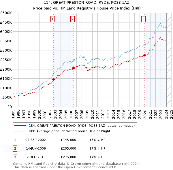 154, GREAT PRESTON ROAD, RYDE, PO33 1AZ: Price paid vs HM Land Registry's House Price Index