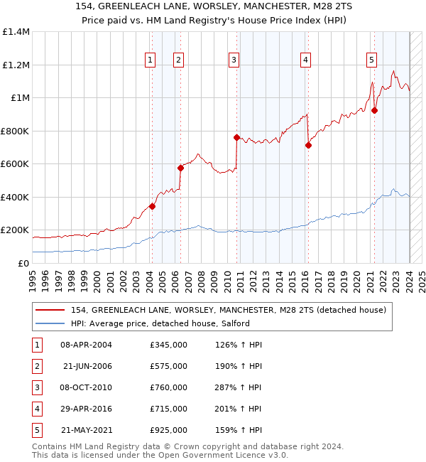 154, GREENLEACH LANE, WORSLEY, MANCHESTER, M28 2TS: Price paid vs HM Land Registry's House Price Index