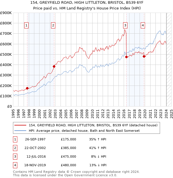 154, GREYFIELD ROAD, HIGH LITTLETON, BRISTOL, BS39 6YF: Price paid vs HM Land Registry's House Price Index