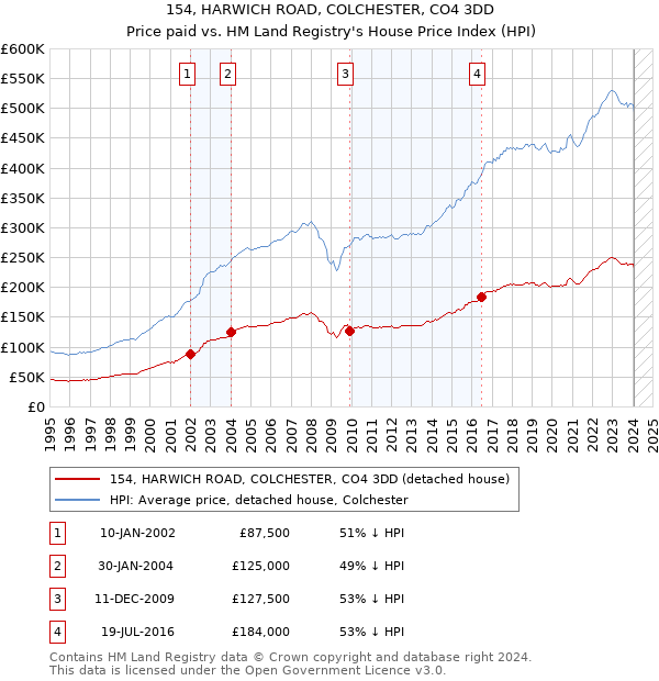 154, HARWICH ROAD, COLCHESTER, CO4 3DD: Price paid vs HM Land Registry's House Price Index