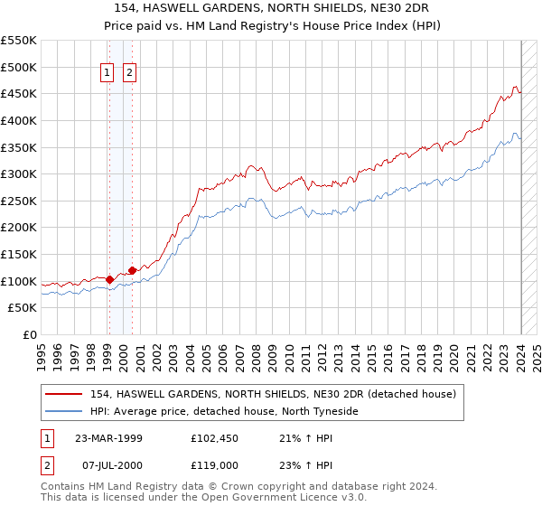 154, HASWELL GARDENS, NORTH SHIELDS, NE30 2DR: Price paid vs HM Land Registry's House Price Index