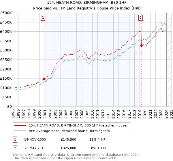 154, HEATH ROAD, BIRMINGHAM, B30 1HF: Price paid vs HM Land Registry's House Price Index