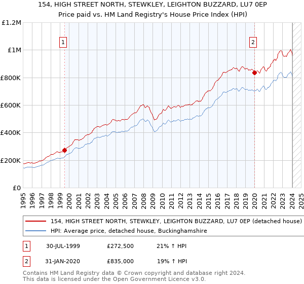 154, HIGH STREET NORTH, STEWKLEY, LEIGHTON BUZZARD, LU7 0EP: Price paid vs HM Land Registry's House Price Index