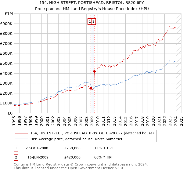 154, HIGH STREET, PORTISHEAD, BRISTOL, BS20 6PY: Price paid vs HM Land Registry's House Price Index