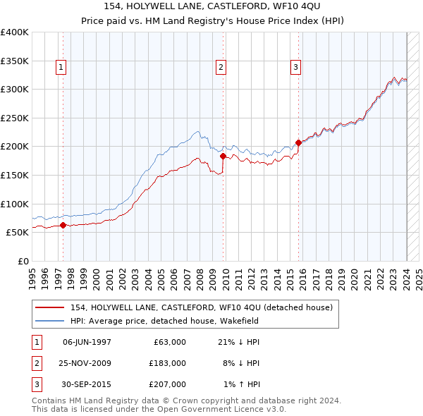 154, HOLYWELL LANE, CASTLEFORD, WF10 4QU: Price paid vs HM Land Registry's House Price Index