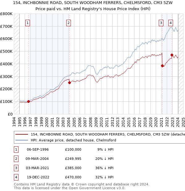 154, INCHBONNIE ROAD, SOUTH WOODHAM FERRERS, CHELMSFORD, CM3 5ZW: Price paid vs HM Land Registry's House Price Index