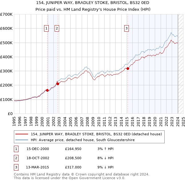 154, JUNIPER WAY, BRADLEY STOKE, BRISTOL, BS32 0ED: Price paid vs HM Land Registry's House Price Index