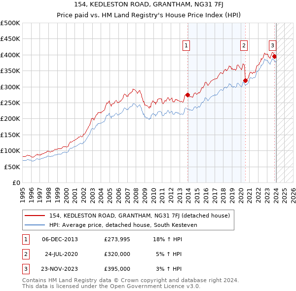 154, KEDLESTON ROAD, GRANTHAM, NG31 7FJ: Price paid vs HM Land Registry's House Price Index