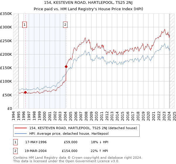 154, KESTEVEN ROAD, HARTLEPOOL, TS25 2NJ: Price paid vs HM Land Registry's House Price Index