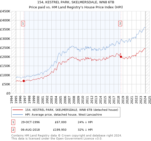 154, KESTREL PARK, SKELMERSDALE, WN8 6TB: Price paid vs HM Land Registry's House Price Index