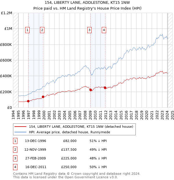 154, LIBERTY LANE, ADDLESTONE, KT15 1NW: Price paid vs HM Land Registry's House Price Index