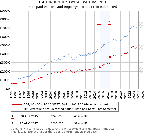 154, LONDON ROAD WEST, BATH, BA1 7DD: Price paid vs HM Land Registry's House Price Index