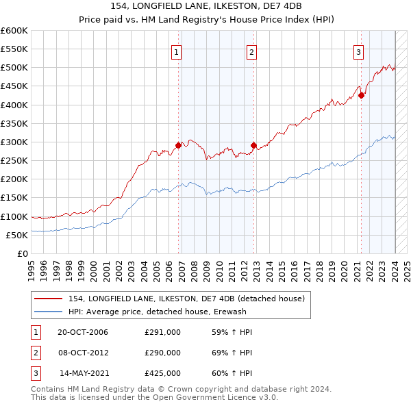 154, LONGFIELD LANE, ILKESTON, DE7 4DB: Price paid vs HM Land Registry's House Price Index