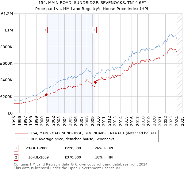 154, MAIN ROAD, SUNDRIDGE, SEVENOAKS, TN14 6ET: Price paid vs HM Land Registry's House Price Index