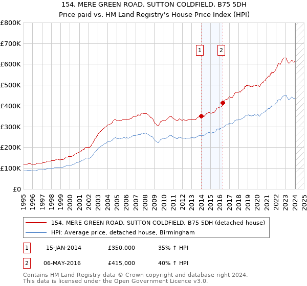 154, MERE GREEN ROAD, SUTTON COLDFIELD, B75 5DH: Price paid vs HM Land Registry's House Price Index