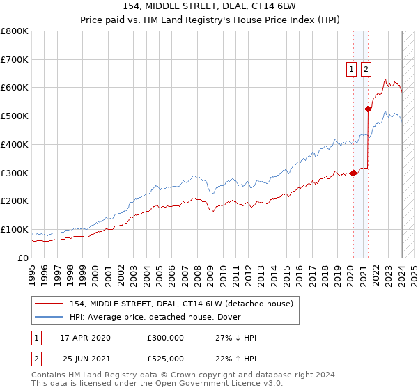 154, MIDDLE STREET, DEAL, CT14 6LW: Price paid vs HM Land Registry's House Price Index