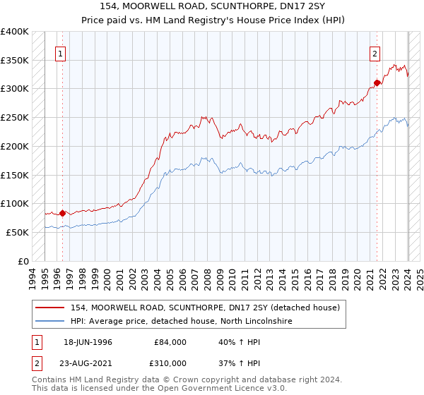 154, MOORWELL ROAD, SCUNTHORPE, DN17 2SY: Price paid vs HM Land Registry's House Price Index