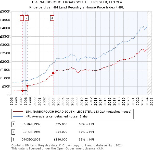 154, NARBOROUGH ROAD SOUTH, LEICESTER, LE3 2LA: Price paid vs HM Land Registry's House Price Index