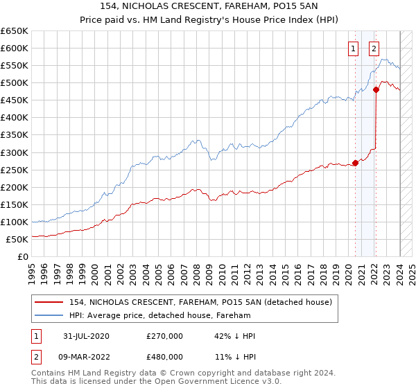 154, NICHOLAS CRESCENT, FAREHAM, PO15 5AN: Price paid vs HM Land Registry's House Price Index
