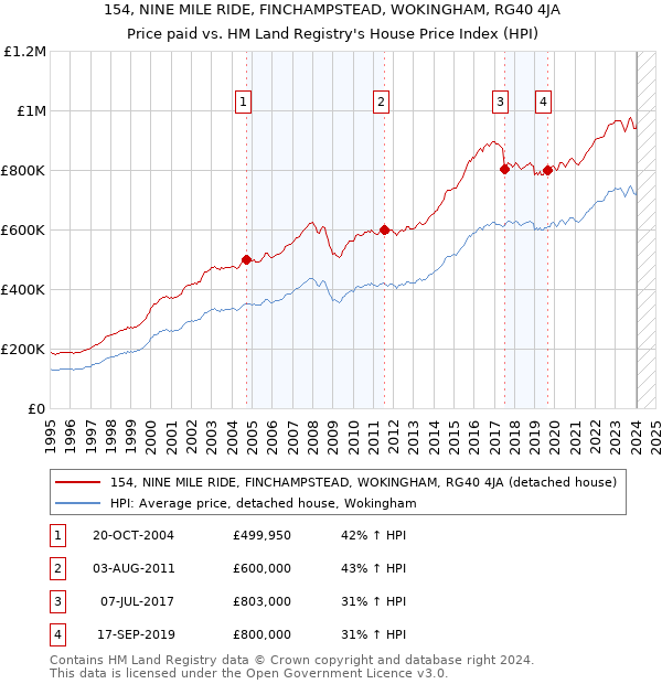 154, NINE MILE RIDE, FINCHAMPSTEAD, WOKINGHAM, RG40 4JA: Price paid vs HM Land Registry's House Price Index