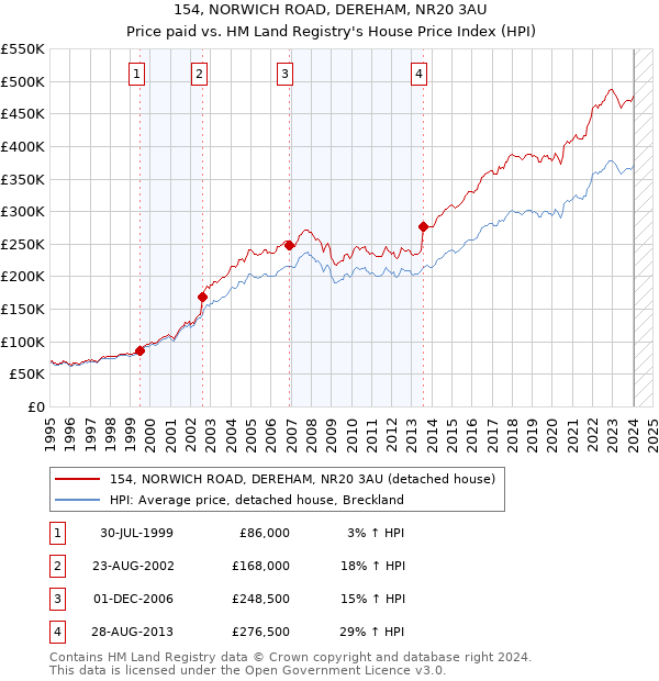 154, NORWICH ROAD, DEREHAM, NR20 3AU: Price paid vs HM Land Registry's House Price Index