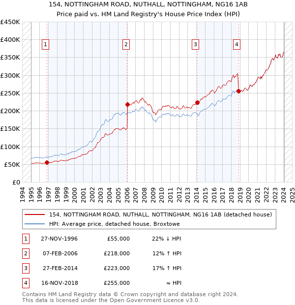 154, NOTTINGHAM ROAD, NUTHALL, NOTTINGHAM, NG16 1AB: Price paid vs HM Land Registry's House Price Index