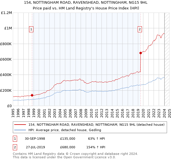 154, NOTTINGHAM ROAD, RAVENSHEAD, NOTTINGHAM, NG15 9HL: Price paid vs HM Land Registry's House Price Index