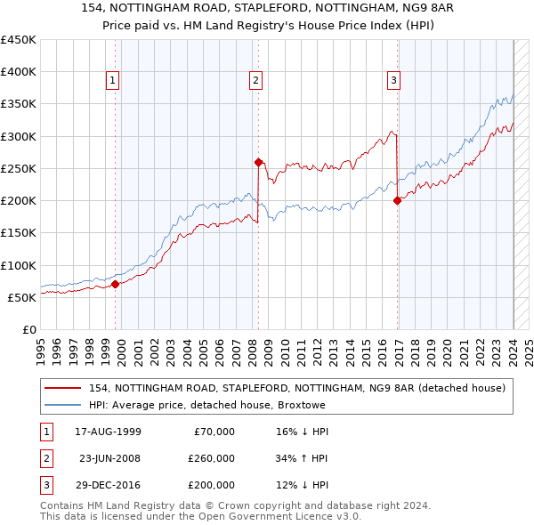 154, NOTTINGHAM ROAD, STAPLEFORD, NOTTINGHAM, NG9 8AR: Price paid vs HM Land Registry's House Price Index