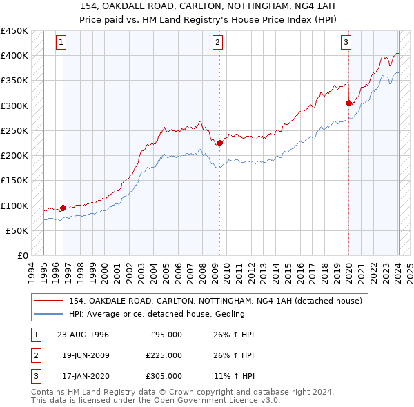 154, OAKDALE ROAD, CARLTON, NOTTINGHAM, NG4 1AH: Price paid vs HM Land Registry's House Price Index