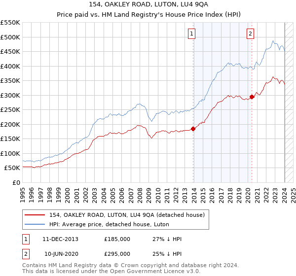 154, OAKLEY ROAD, LUTON, LU4 9QA: Price paid vs HM Land Registry's House Price Index