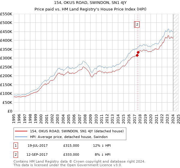 154, OKUS ROAD, SWINDON, SN1 4JY: Price paid vs HM Land Registry's House Price Index