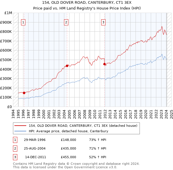 154, OLD DOVER ROAD, CANTERBURY, CT1 3EX: Price paid vs HM Land Registry's House Price Index