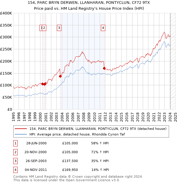 154, PARC BRYN DERWEN, LLANHARAN, PONTYCLUN, CF72 9TX: Price paid vs HM Land Registry's House Price Index
