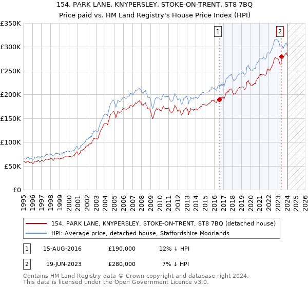154, PARK LANE, KNYPERSLEY, STOKE-ON-TRENT, ST8 7BQ: Price paid vs HM Land Registry's House Price Index