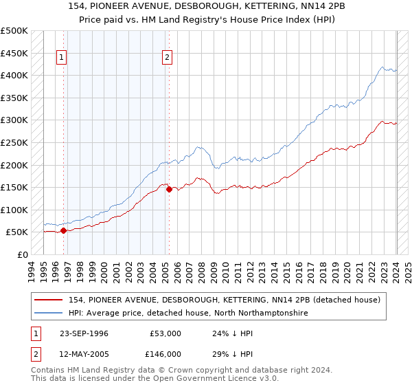154, PIONEER AVENUE, DESBOROUGH, KETTERING, NN14 2PB: Price paid vs HM Land Registry's House Price Index