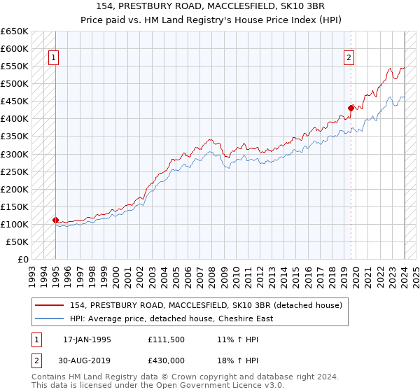 154, PRESTBURY ROAD, MACCLESFIELD, SK10 3BR: Price paid vs HM Land Registry's House Price Index