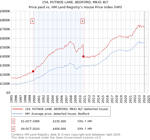 154, PUTNOE LANE, BEDFORD, MK41 8LT: Price paid vs HM Land Registry's House Price Index