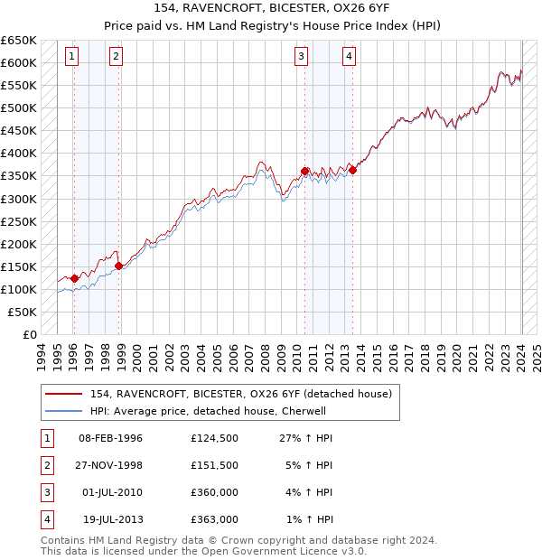 154, RAVENCROFT, BICESTER, OX26 6YF: Price paid vs HM Land Registry's House Price Index